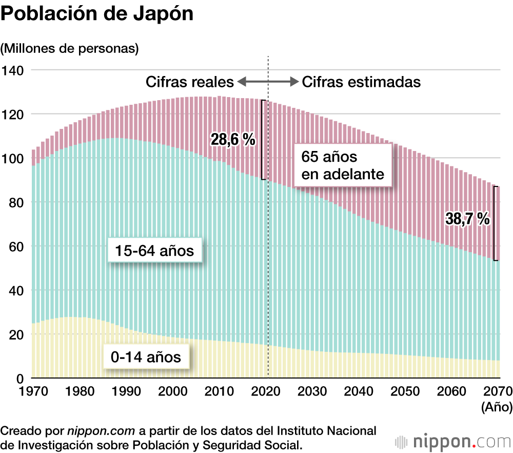 Población de Japón