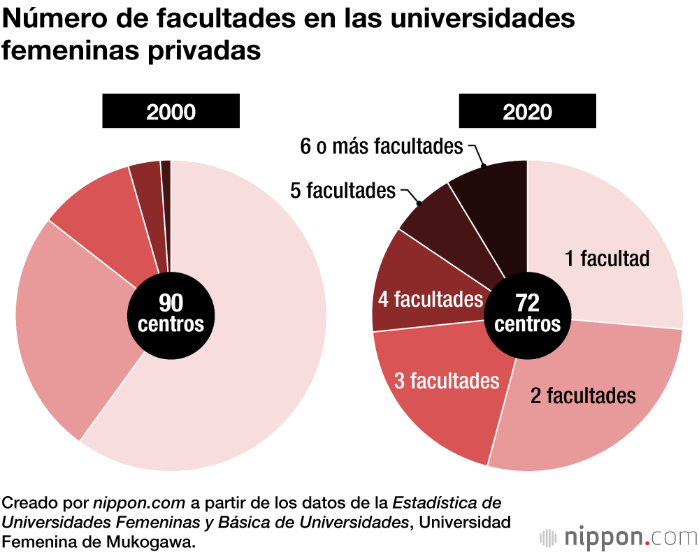 Número de facultades en las universidades femeninas privadas