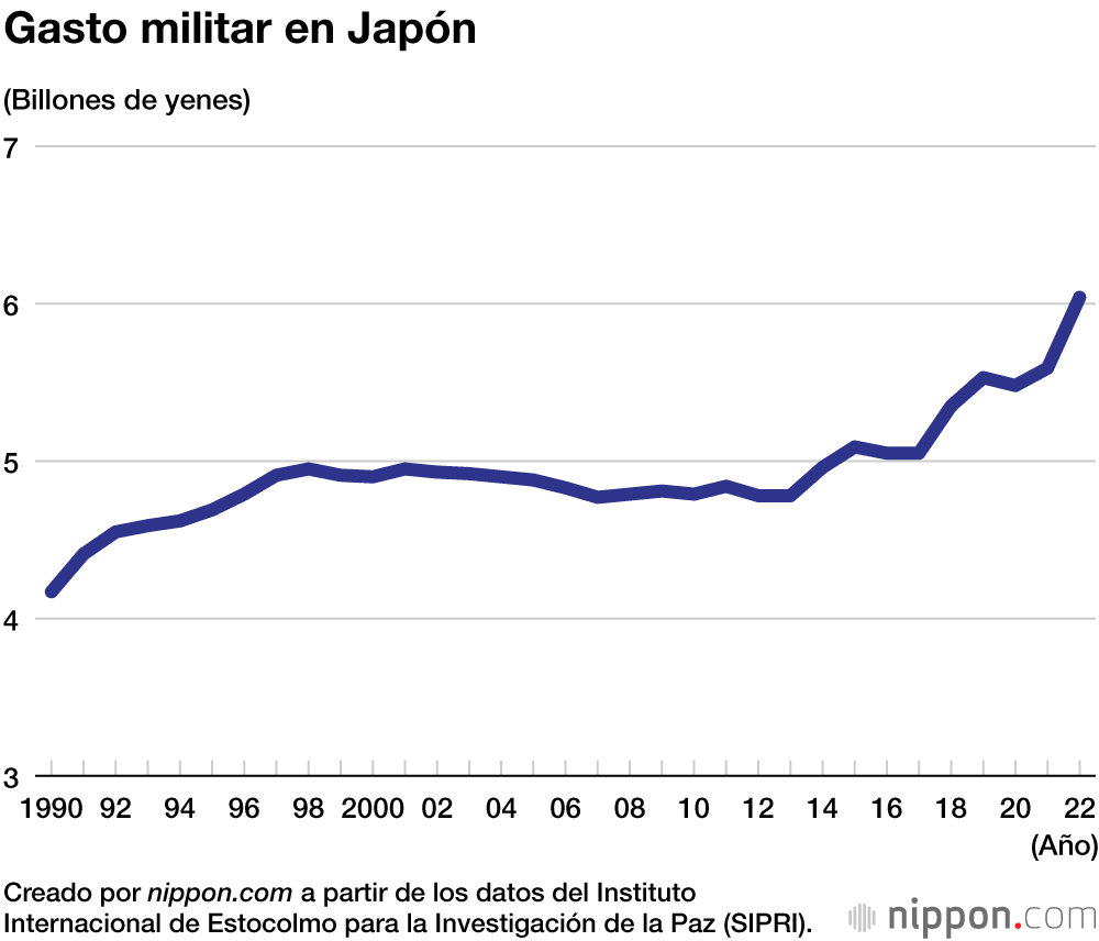 Gasto militar en Japón