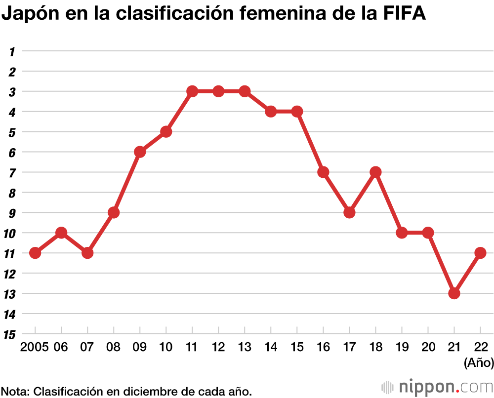 Japón en la clasificación femenina de la FIFA