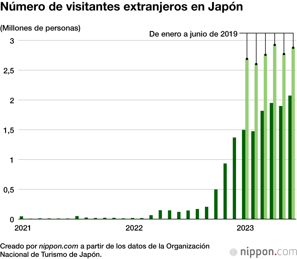 Número de visitantes extranjeros en Japón