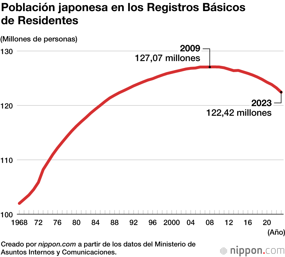 Población japonesa en los Registros Básicos de Residentes