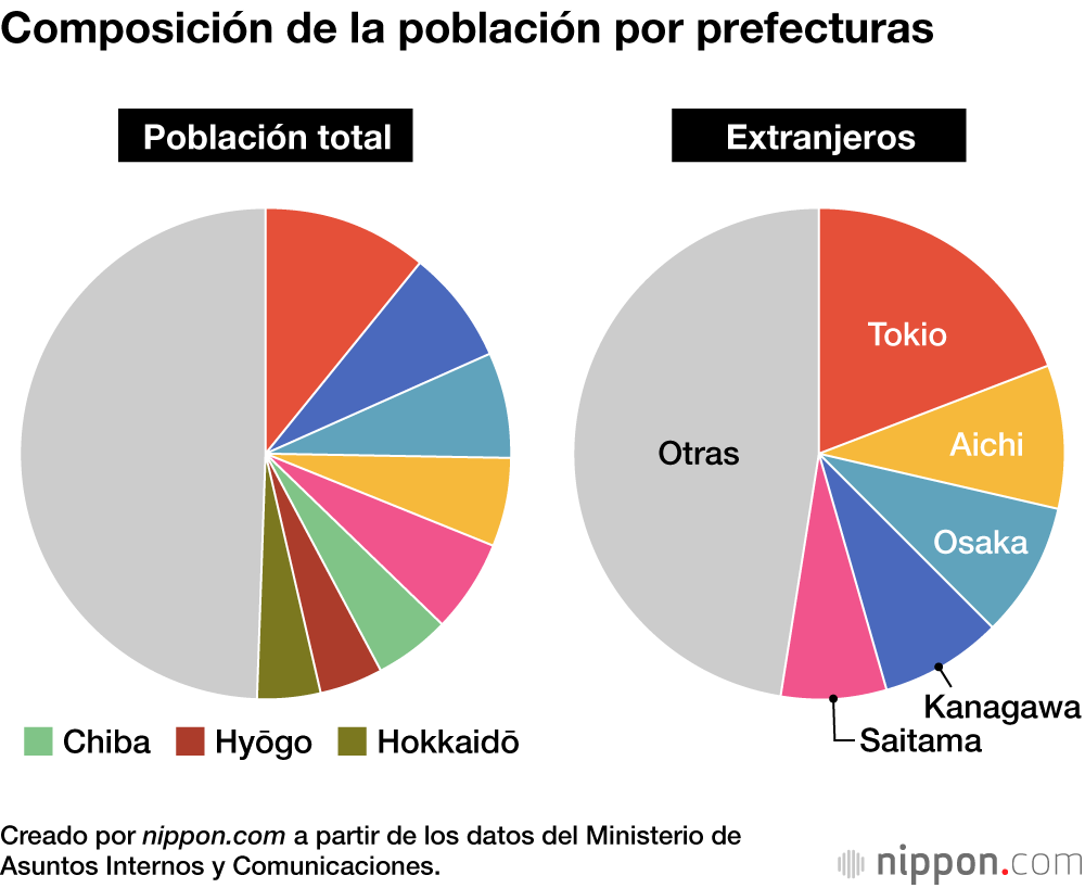 Composición de la población por prefecturas