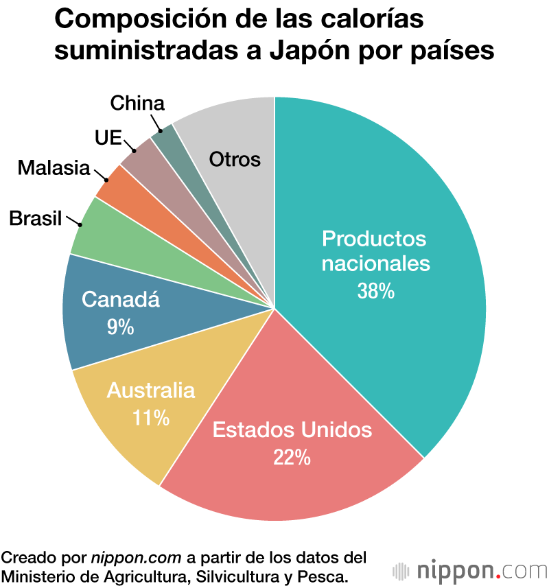 Composición de las calorías suministradas a Japón por países