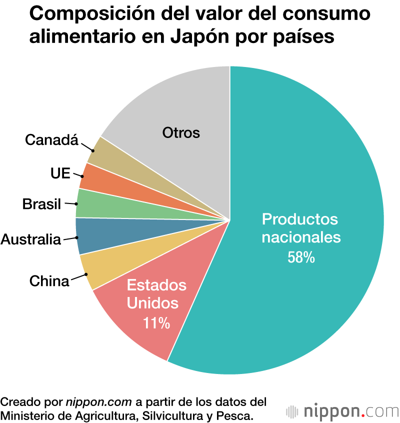 Composición del valor del consumo alimentario en Japón por países