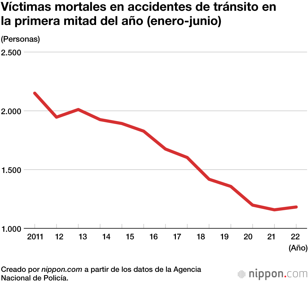 Víctimas mortales en accidentes de tránsito en la primera mitad del año (enero-junio)