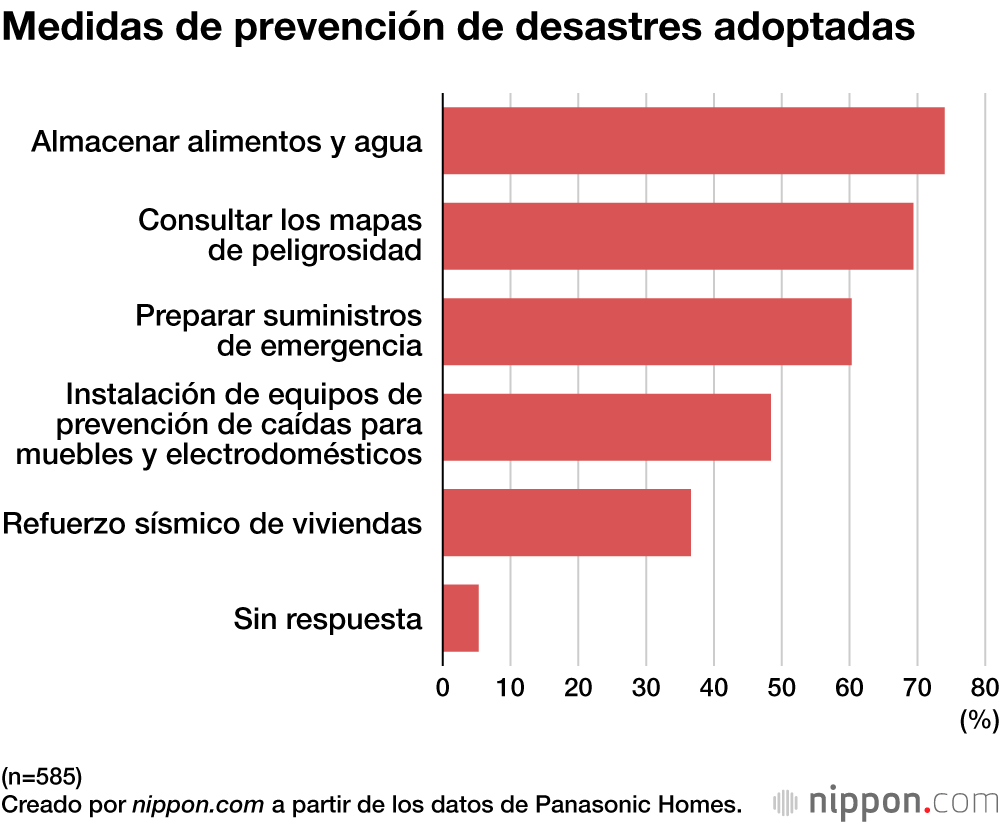Medidas de prevención de desastres adoptadas