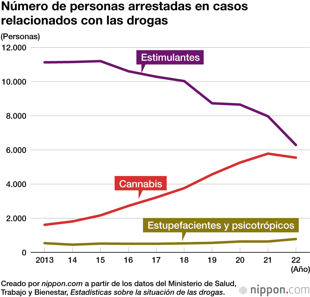 Número de personas arrestadas en casos relacionados con las drogas