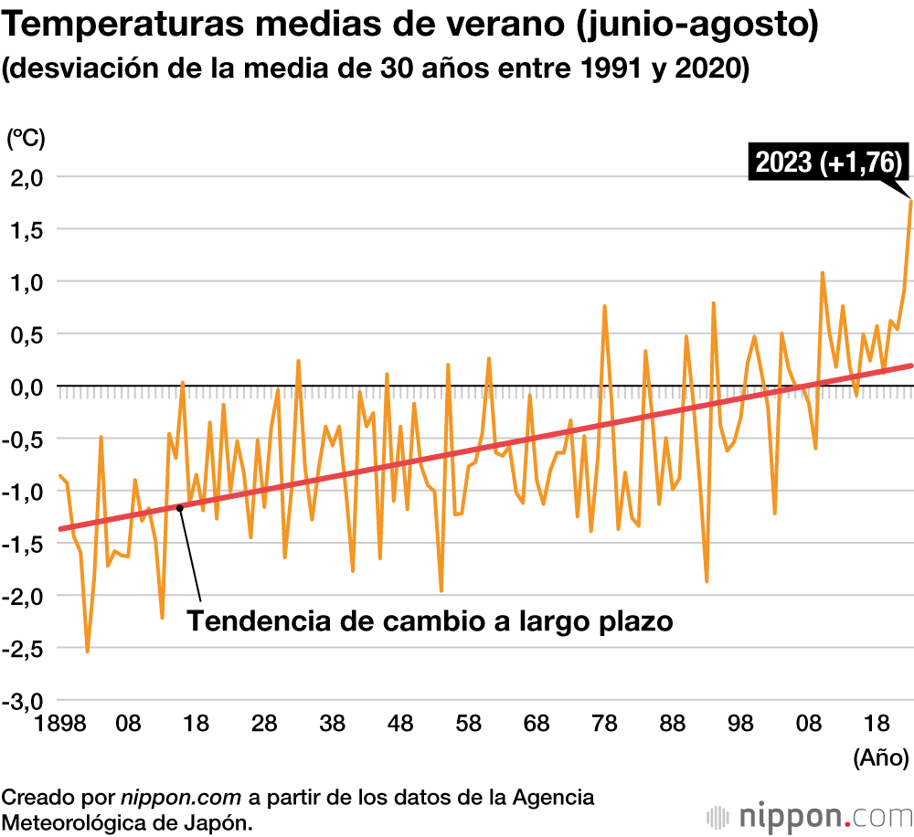 Temperaturas medias de verano (junio-agosto)(desviación de la media de 30 años entre 1991 y 2020)