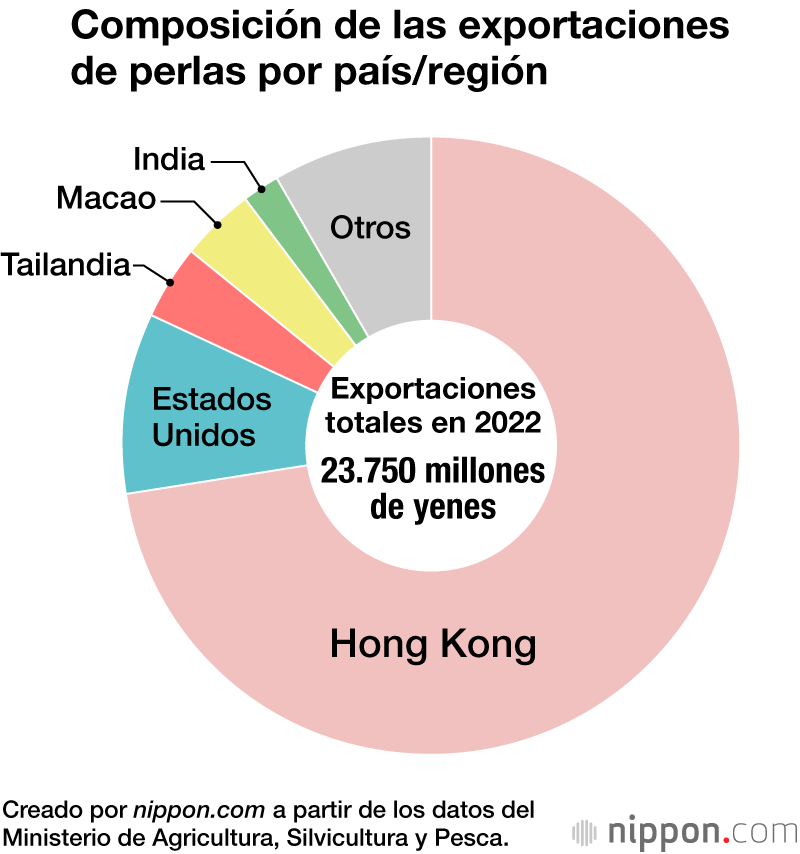 Composición de las exportaciones de perlas por país/región