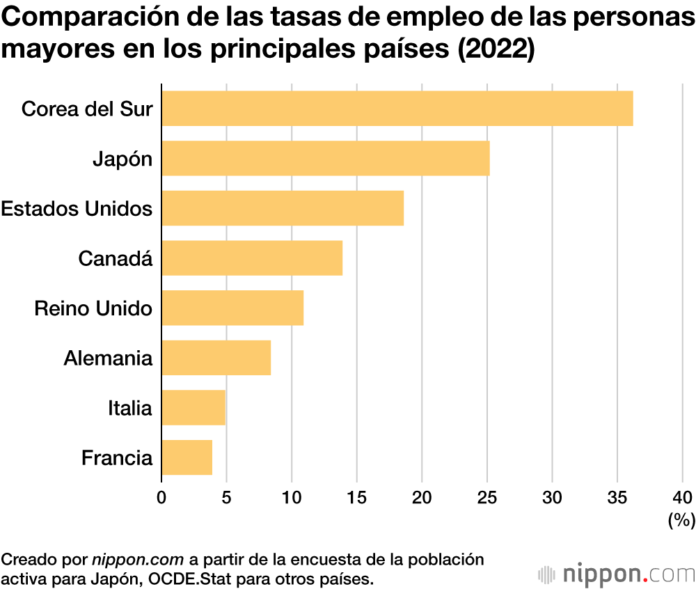 Comparación de las tasas de empleo de las personas mayores en los principales países (2022)