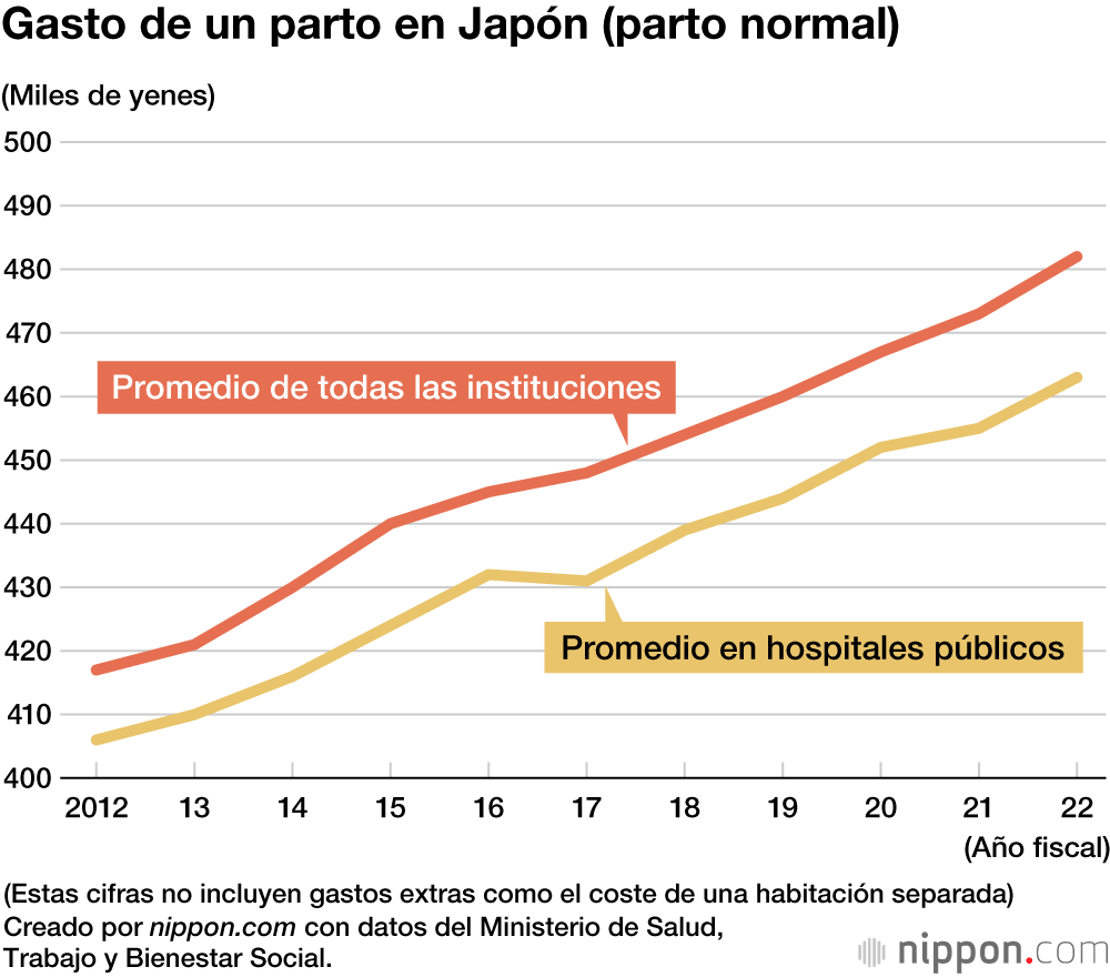 Gasto de un parto en Japón (parto normal)