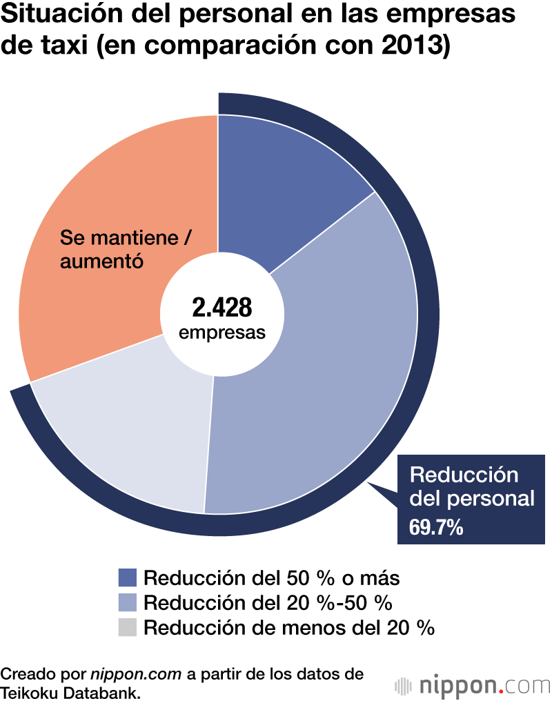 Situación del personal en las empresas de taxi (en comparación con 2013)