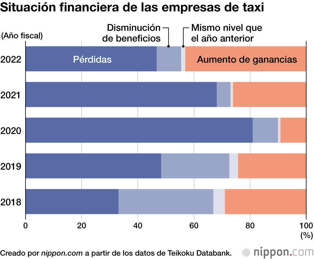 Situación financiera de las empresas de taxi