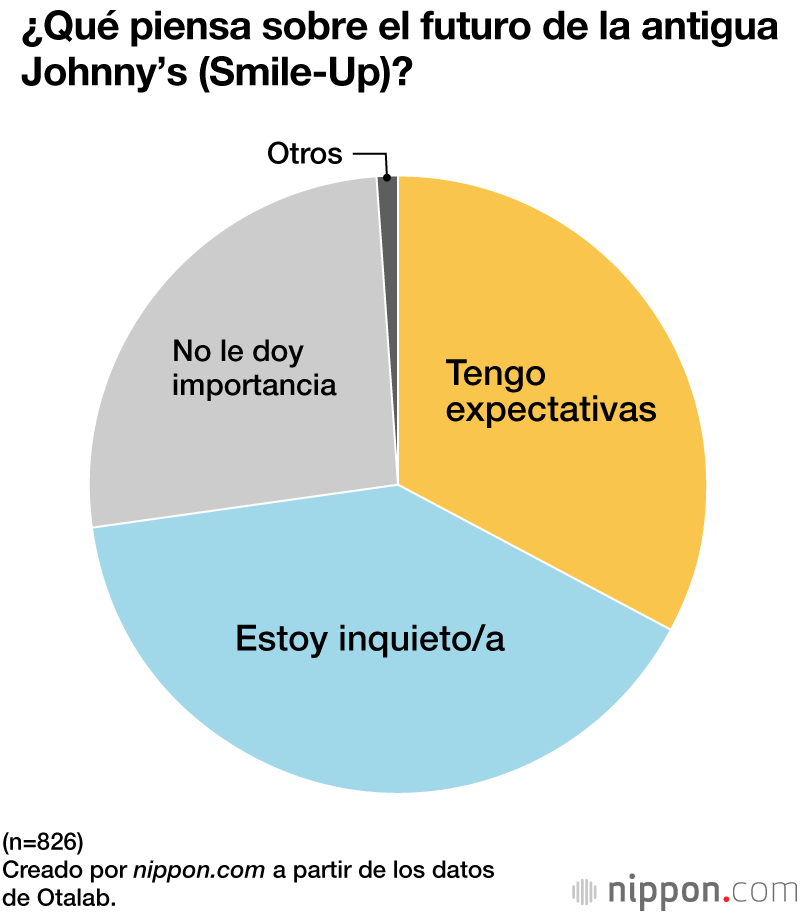 ¿Qué piensa sobre el futuro de la antigua Johnny’s (Smile-Up)?