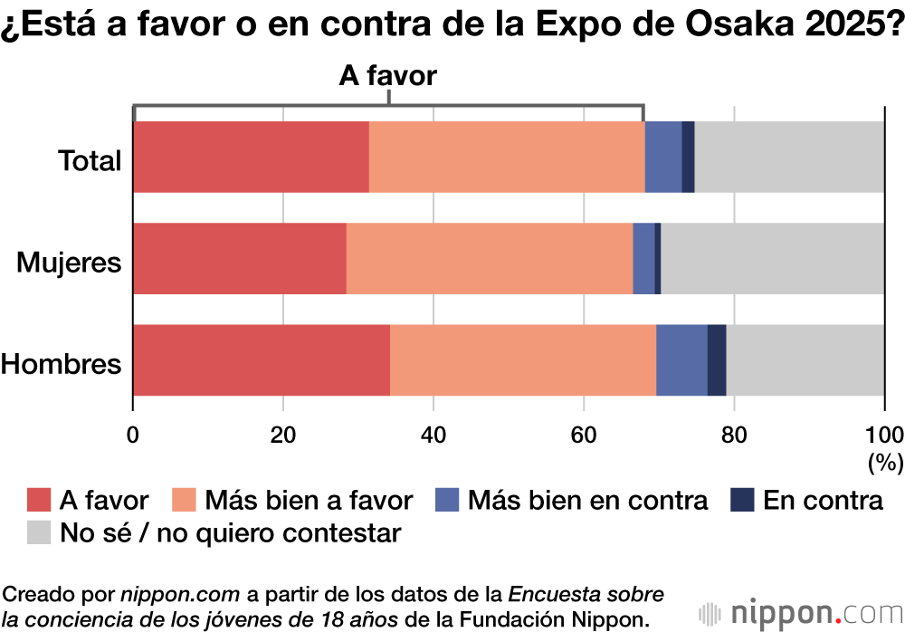 ¿Está a favor o en contra de la Expo de Osaka 2025?