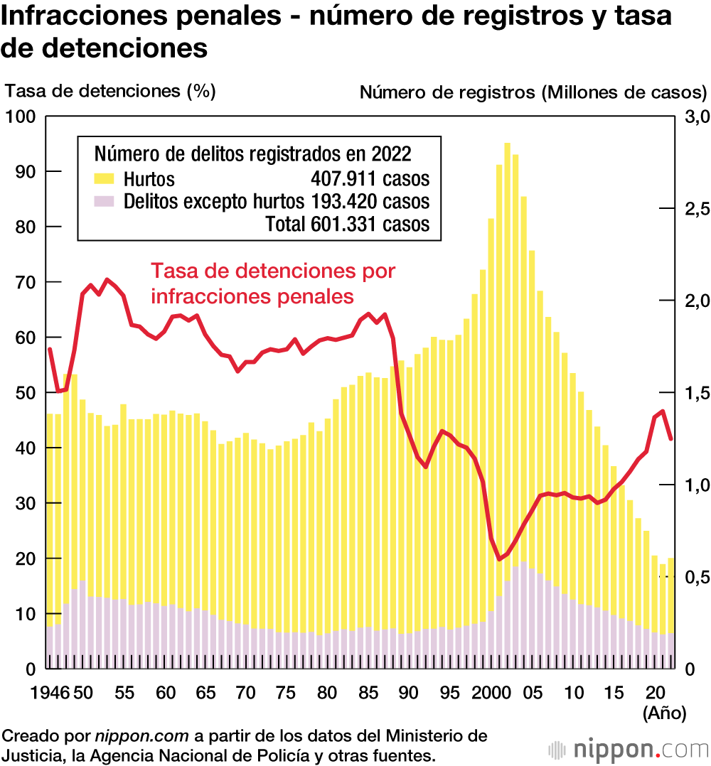 Infracciones penales - número de registros y tasa de detenciones