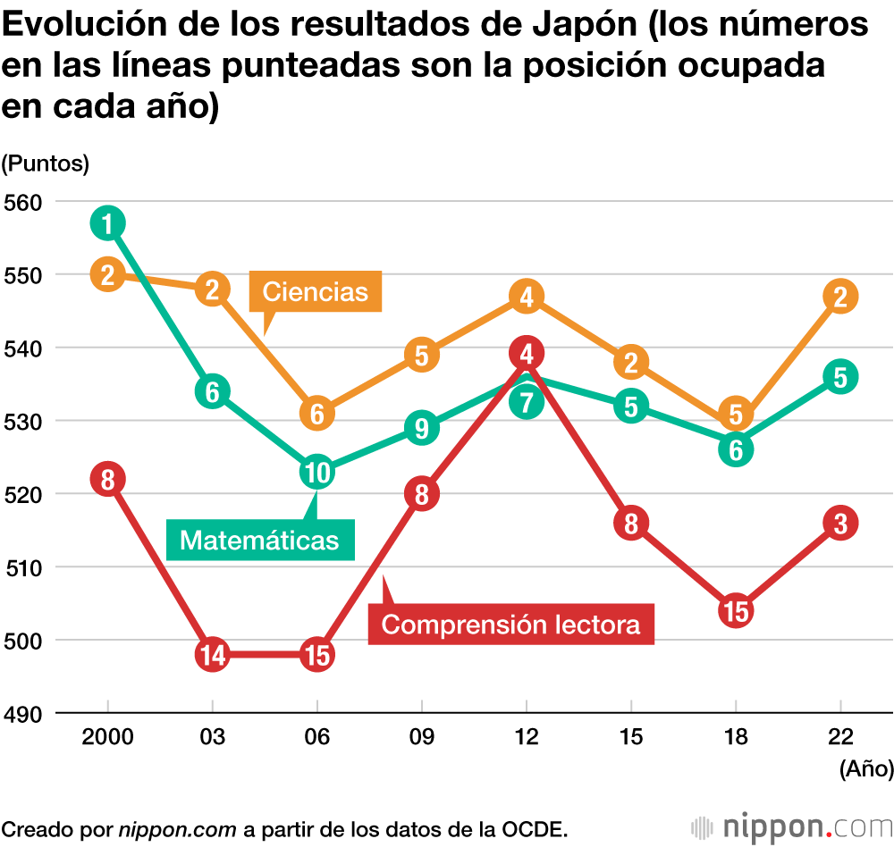 Evolución de los resultados de Japón (los números en las líneas punteadas son la posición ocupada en cada año)