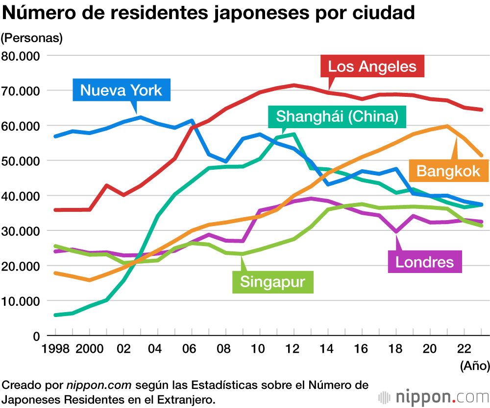 Número de residentes japoneses por ciudad