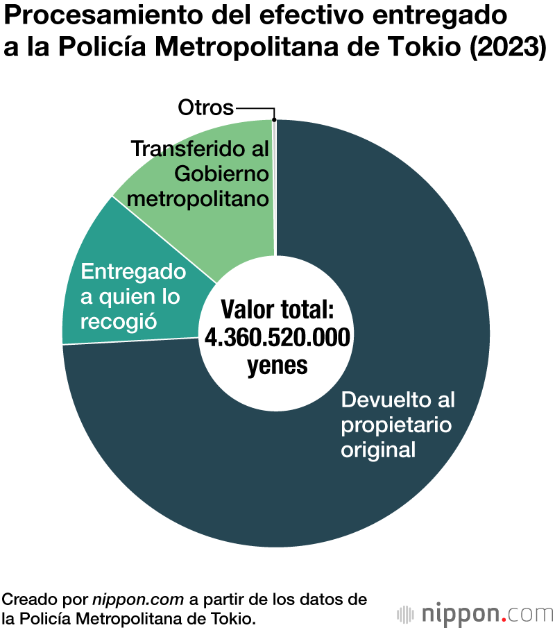 Elaborazione del contante consegnato alla polizia metropolitana di Tokyo (2023)