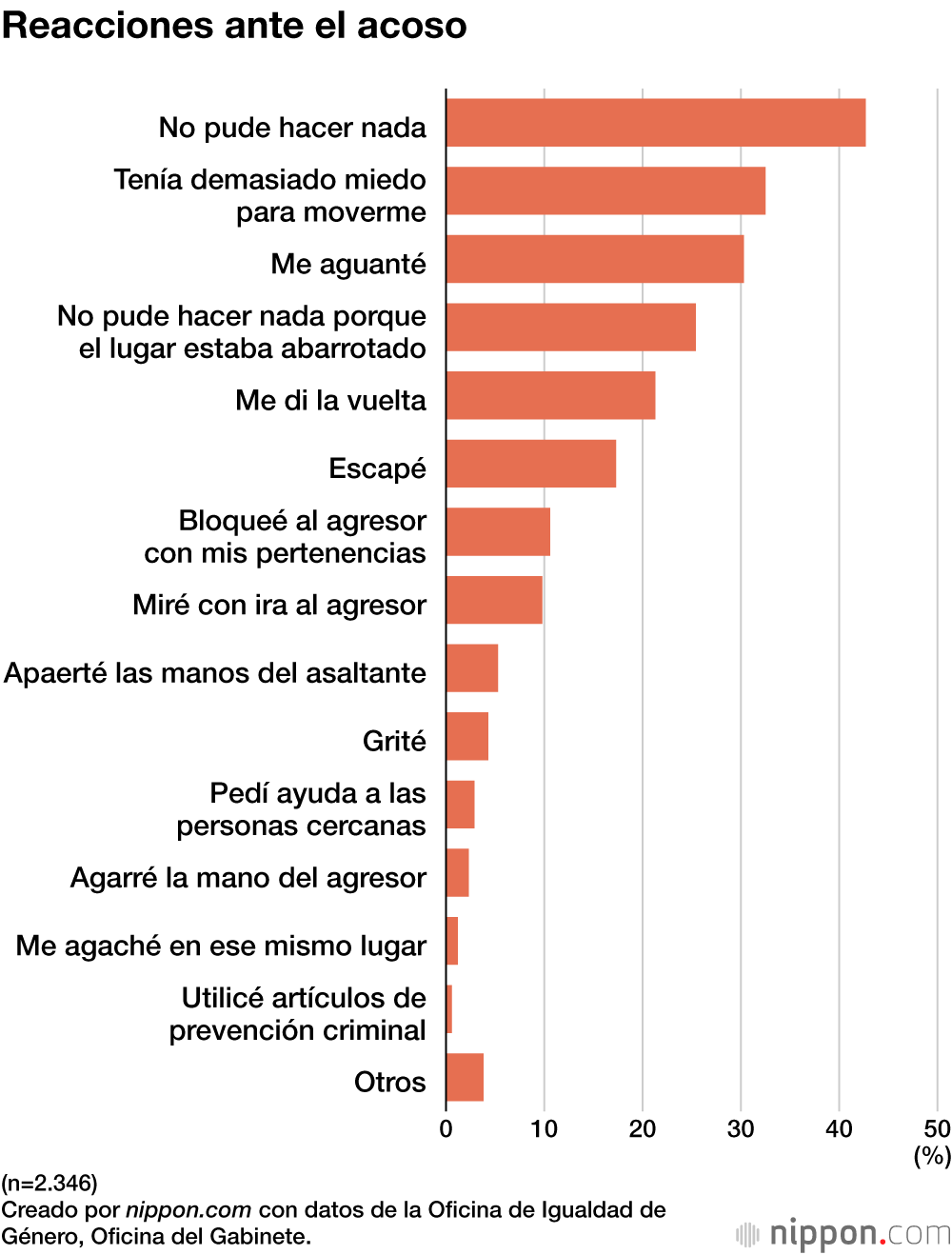 Reacciones ante el acoso