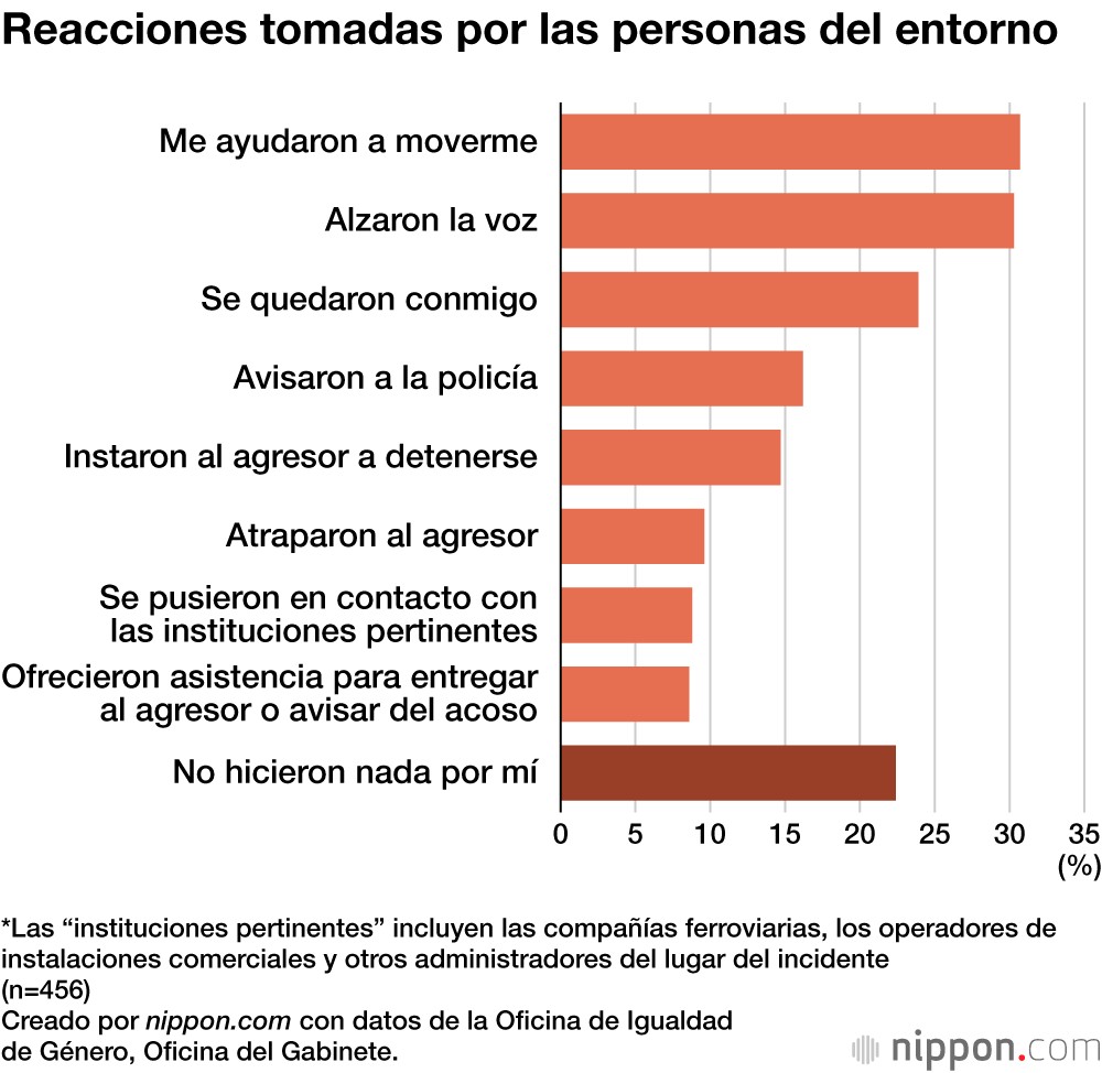 Reacciones tomadas por las personas del entorno