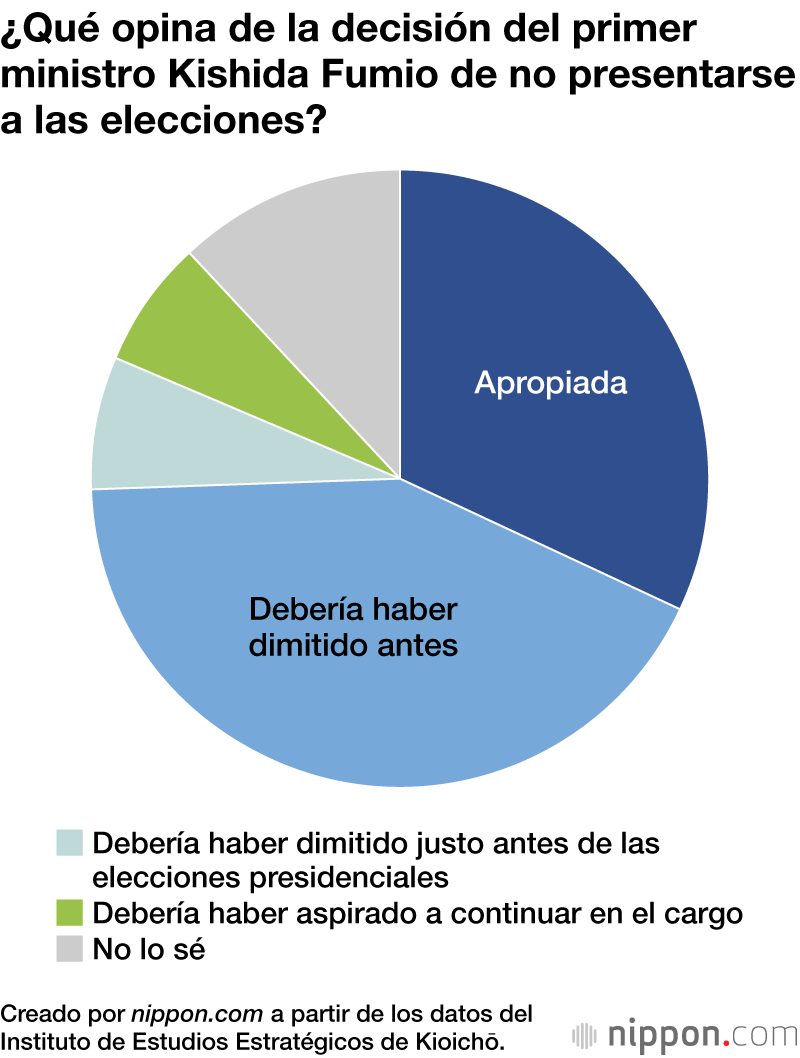 ¿Qué opina de la decisión del primer ministro Kishida Fumio de no presentarse a las elecciones?