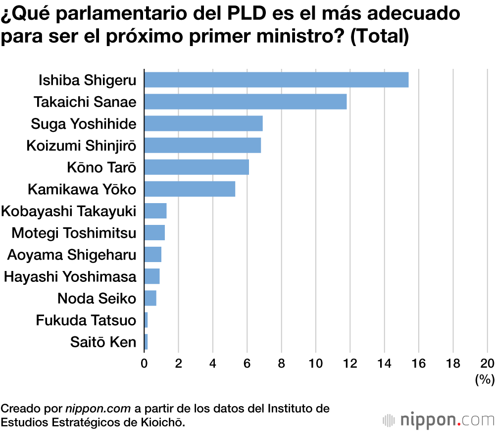 ¿Qué parlamentario del PLD es el más adecuado para ser el próximo primer ministro? (Total)