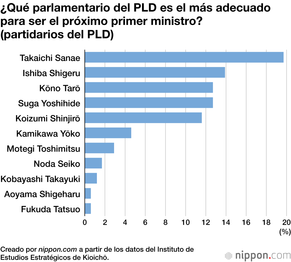 ¿Qué parlamentario del PLD es el más adecuado para ser el próximo primer ministro? (partidarios del PLD)