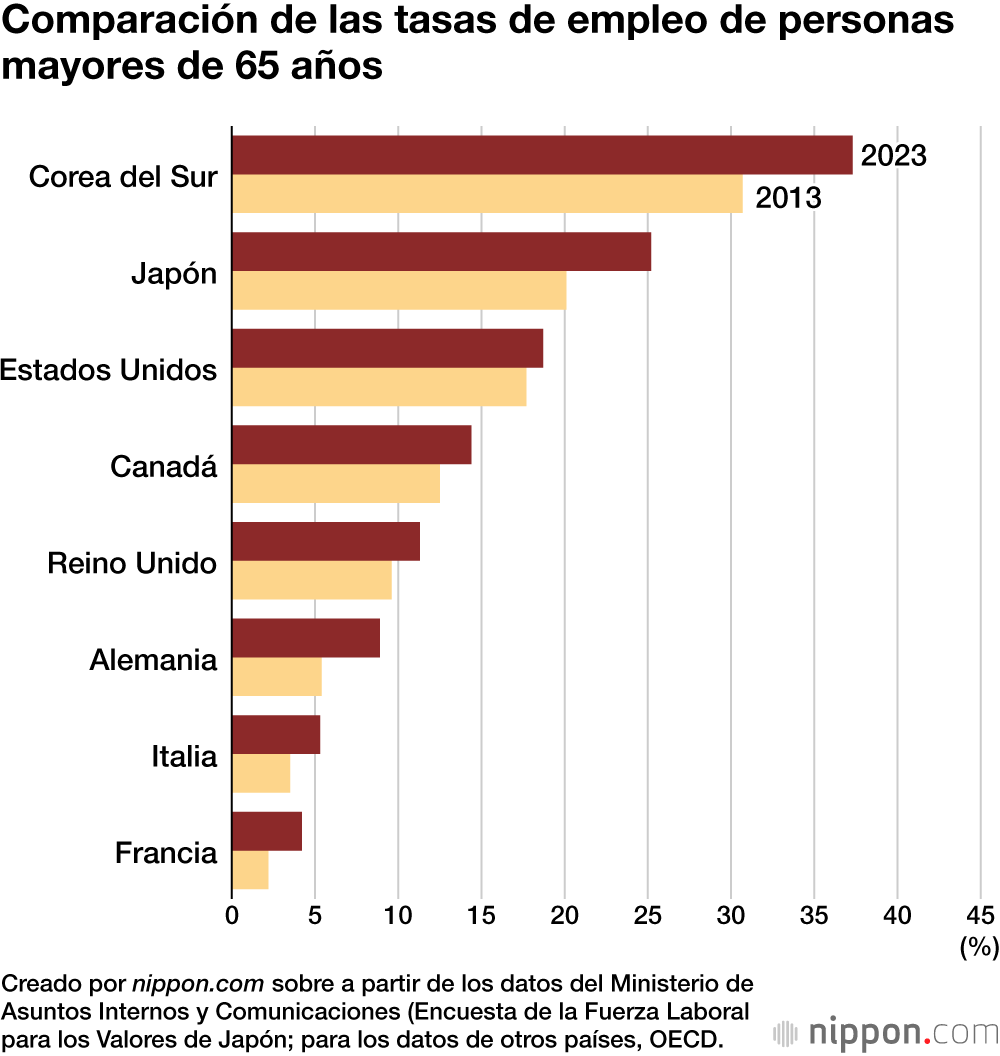 Comparación de las tasas de empleo de personas mayores de 65 años