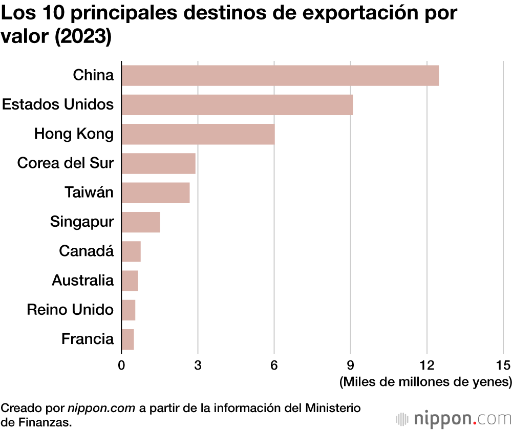 Los 10 principales destinos de exportación por valor (2023)