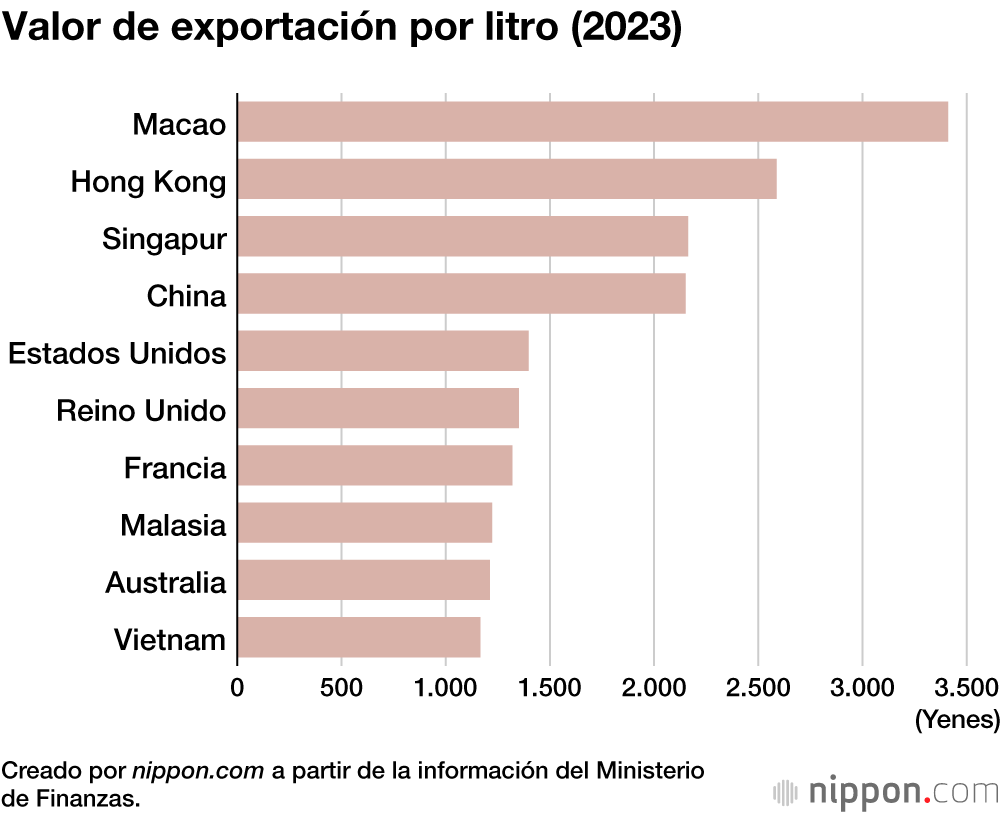 Valor de exportación por litro (2023)