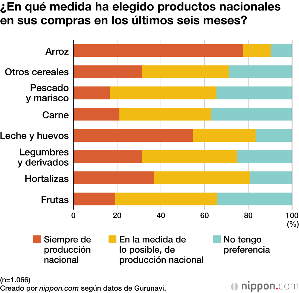 Comparación del gasto de los alimentos entre el año pasado y el último mes