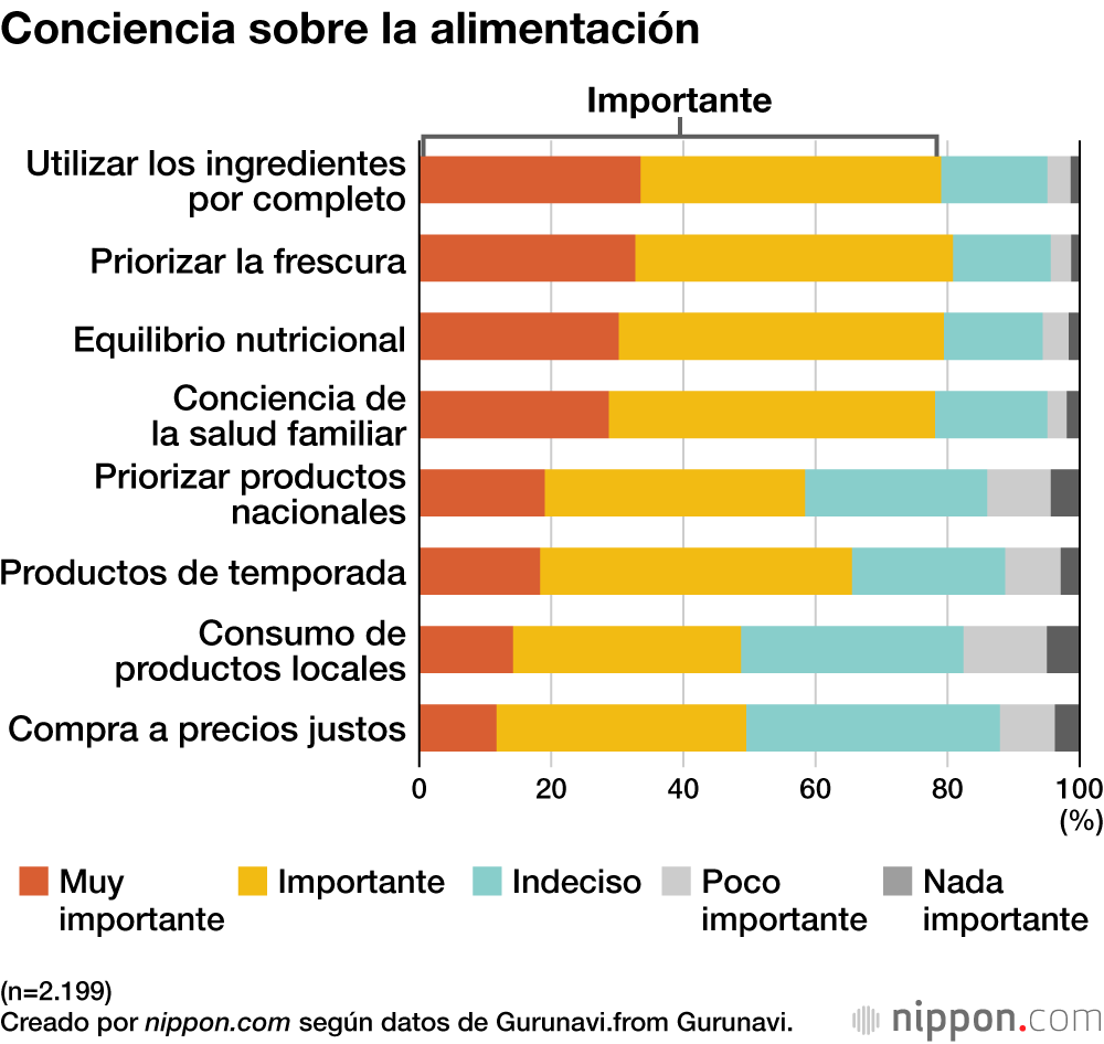Conciencia sobre la alimentación