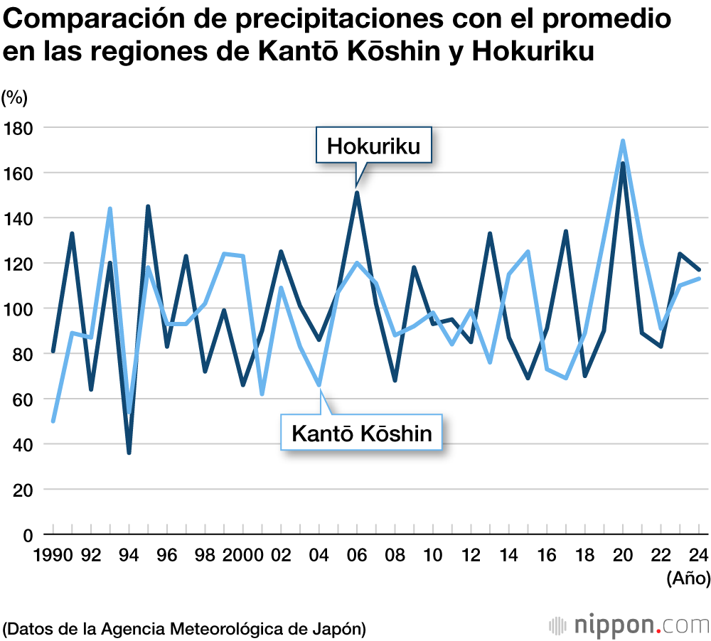 Comparación de precipitaciones con el promedio en las regiones de Kantō Kōshin y Hokuriku
