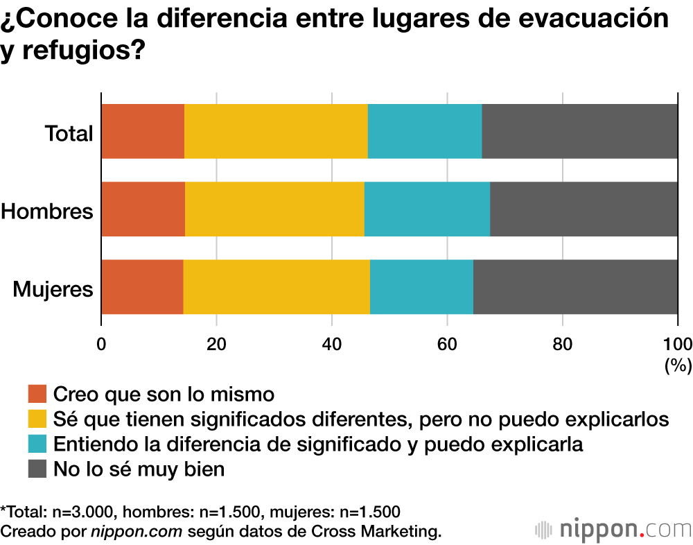 ¿Conoce la diferencia entre lugares de evacuación y refugios?