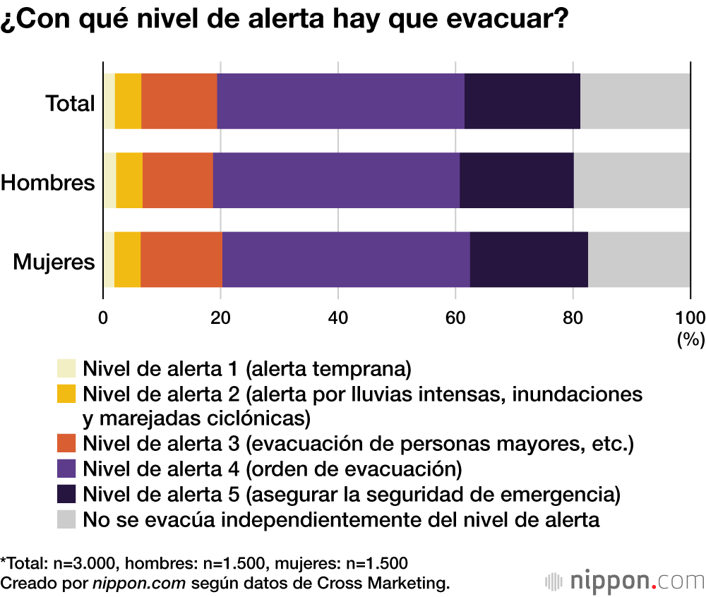 ¿Con qué nivel de alerta hay que evacuar?