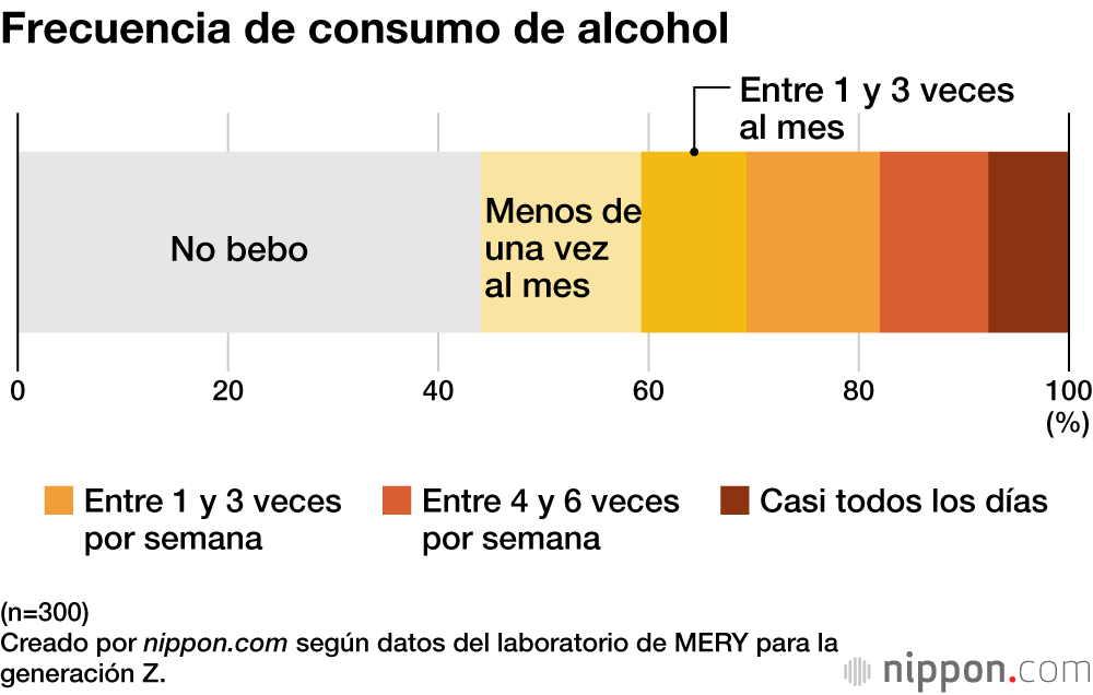 Frecuencia de consumo de alcohol