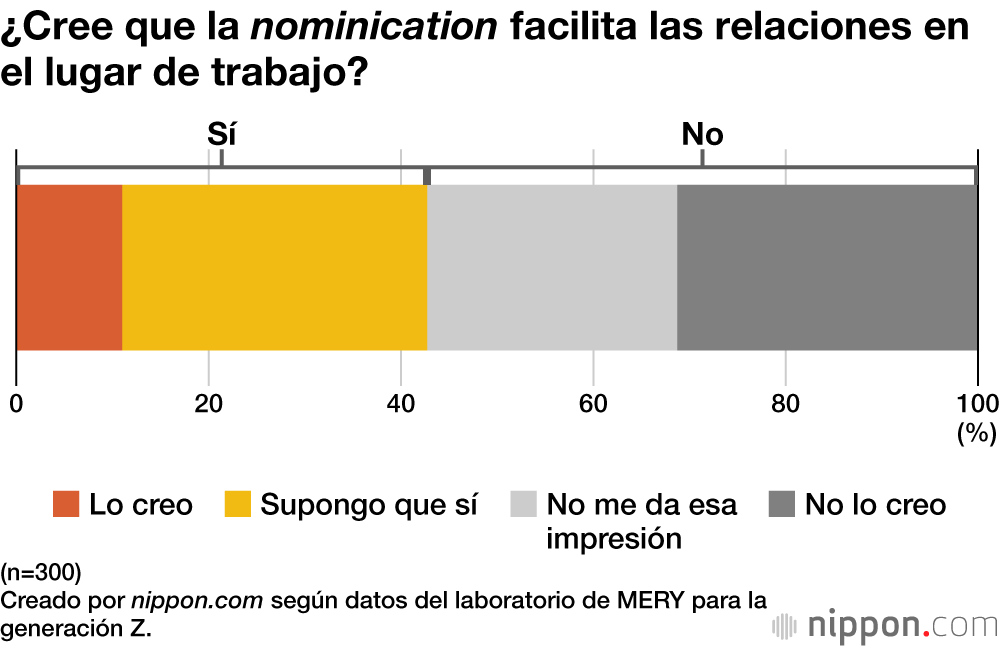 ¿Cree que la nominication facilita las relaciones en el lugar de trabajo?