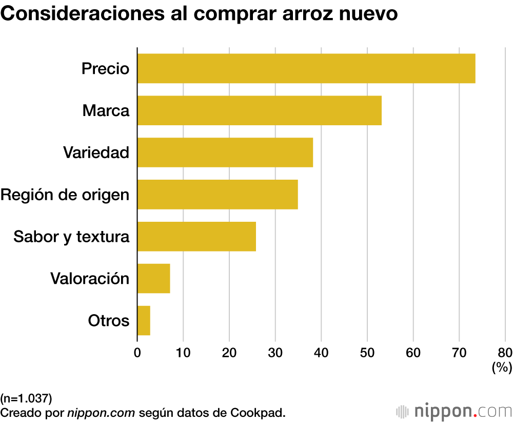 Consideraciones al comprar arroz nuevo