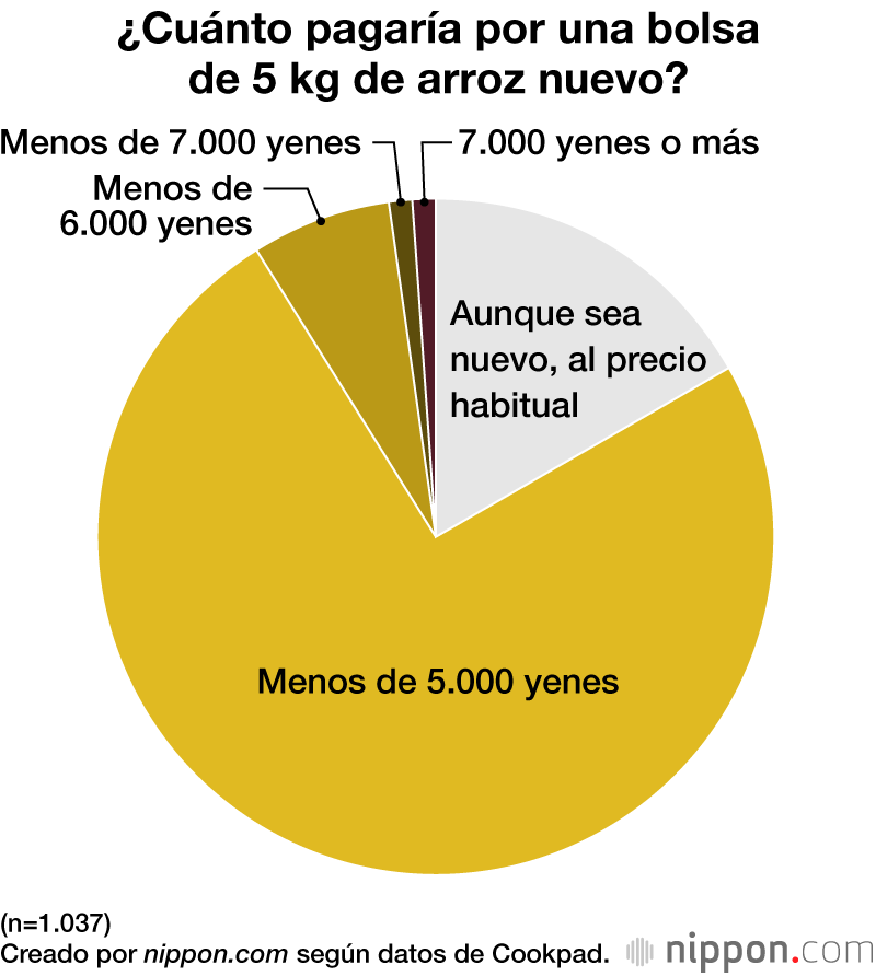 ¿Cuánto pagaría por una bolsa de 5 kg de arroz nuevo?
