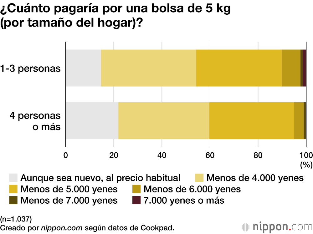 ¿Cuánto pagaría por una bolsa de 5 kg (por tamaño del hogar)?