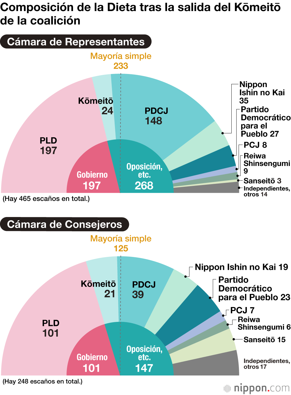 Composición de la Dieta tras la salida del Kōmeitō de la coalición