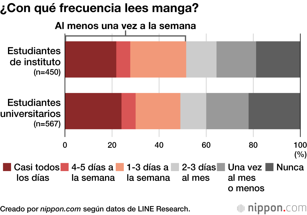¿Con qué frecuencia lees manga?