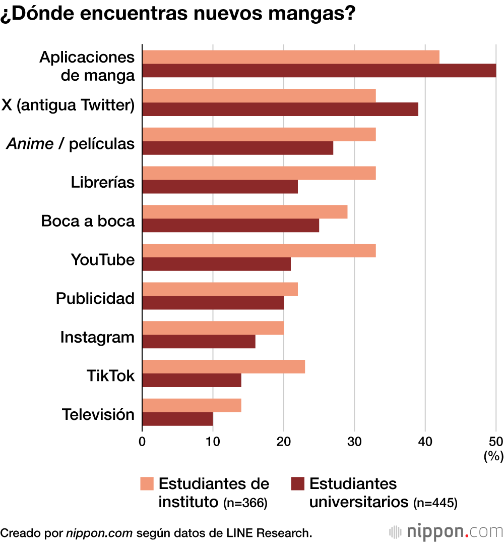 ¿Dónde encuentras nuevos mangas?