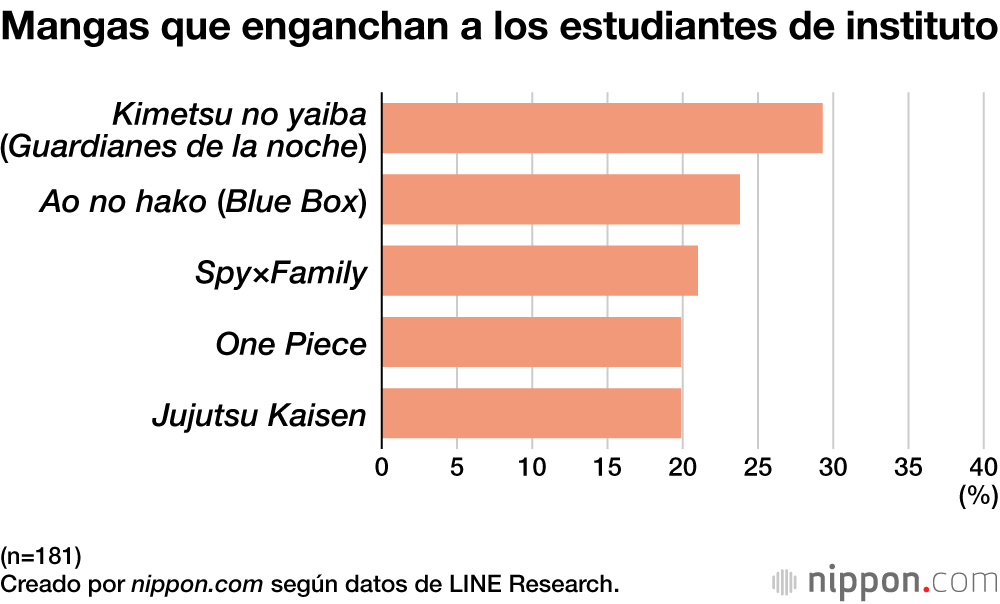 Mangas que enganchan a los estudiantes de instituto