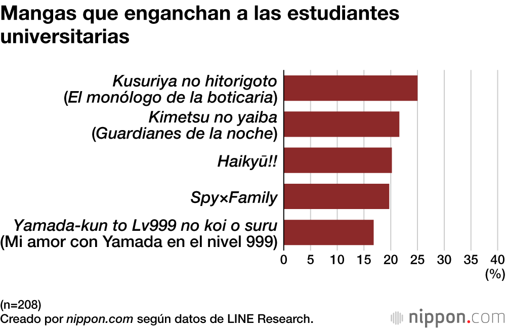 Mangas que enganchan a las estudiantes universitarias