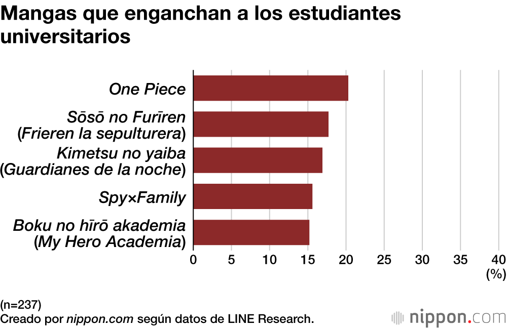 Mangas que enganchan a los estudiantes universitarios