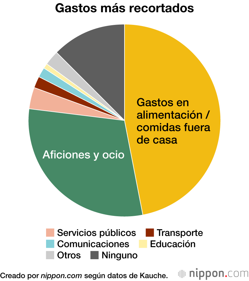 Gastos más recortados