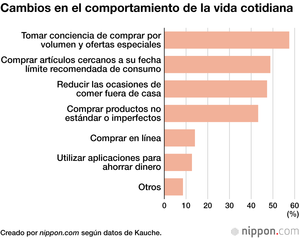 Cambios en el comportamiento de la vida cotidiana